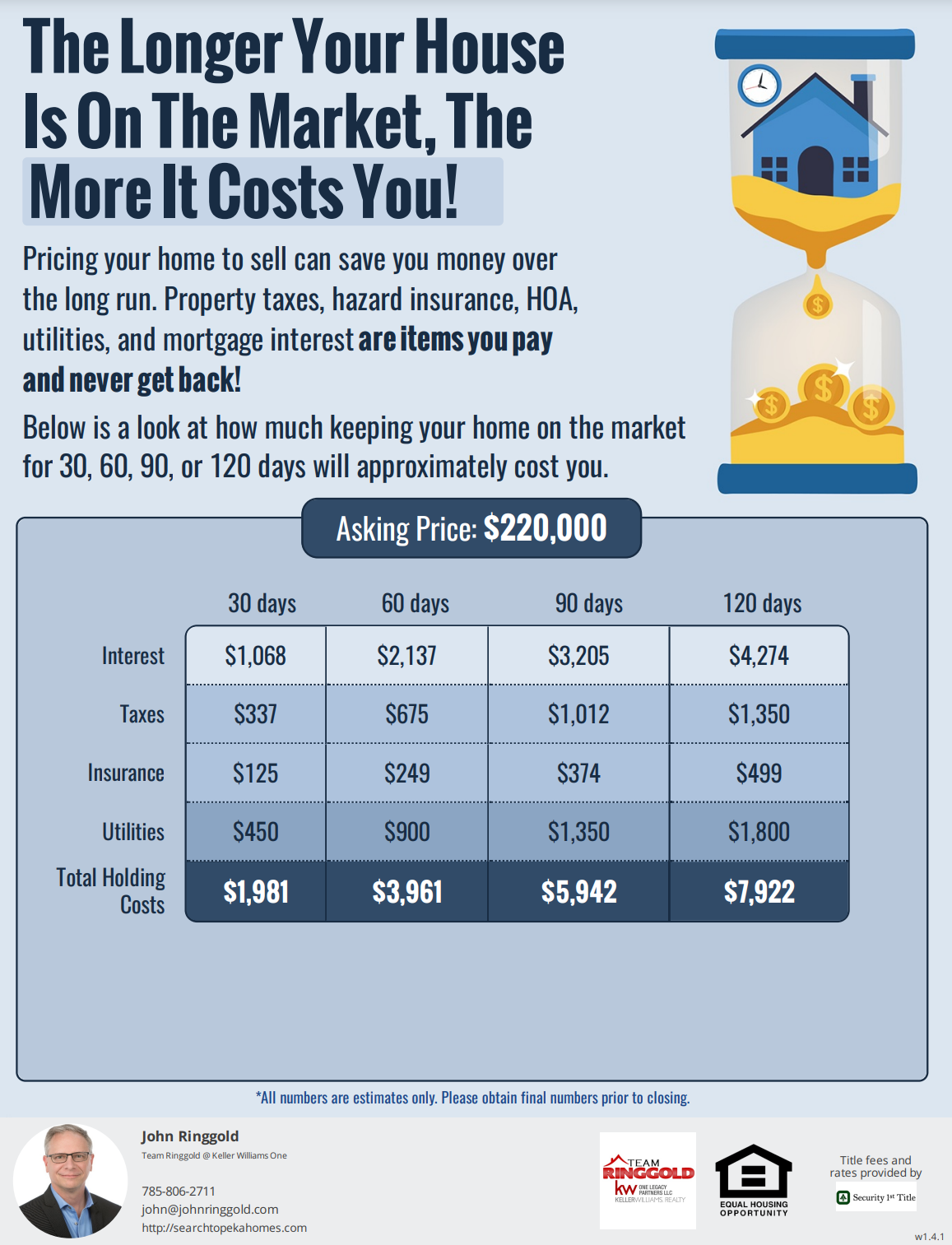 The longer your house is on the market, the more it costs you!